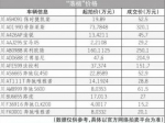 刘汉案13辆豪车全部拍出 宝马X5起价2.2万拍出29万 - Sichuan.Scol.Com.Cn