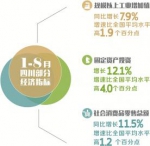 前8月四川经济平稳增长 多项指标高于全国平均 - 四川日报网