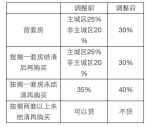 成都购房再出新规 首套房首付比例最低三成 - Sichuan.Scol.Com.Cn