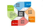 旅游大数据：七成游客国庆假日乡村游 - News.Sina.com.Cn