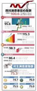 民生满意度指数出炉 仅两成人对旅游消费满意 - 四川日报网