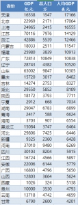 ▲各省市区人均GDP 数据来源：各地统计局 - News.Sina.com.Cn