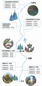 四川6条旅游线路最低成本价公布 九黄双飞旺季2000元 - 旅游政务网