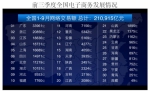 前三季度 四川电商交易额达1.49万亿元 全国第6 - Sichuan.Scol.Com.Cn