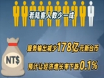 陆客人数每少1成，台湾的服务输出就将减少178亿元 - News.Sina.com.Cn