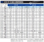 19省公布工资指导线：四川三条线全部下调 - 四川日报网