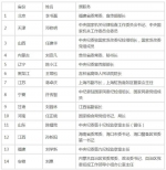 14个省份新任纪委书记一览表 - News.Sina.com.Cn