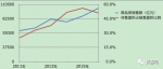数据来源：国家统计局 - News.Sina.com.Cn