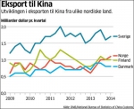 　　2011年之后，挪威对华出口总额一路狂跌，不过在北欧四国中，2014年挪威对华出口（图中红线）压过芬兰和丹麦一筹，仅次于瑞典 - News.Sina.com.Cn