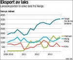 2011年之后，瑞典三文鱼对华出口极为惨淡（图中红线） - News.Sina.com.Cn