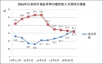 11月四川消费品市场增速创年内新高 - 人民政府