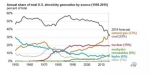 图为美国从1950年到2016年不同能源使用的变化图，其中核电和天然气都在快速增长，而煤在快速下降 - News.Sina.com.Cn