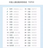 中国首份姓名报告出炉 来看看哪些名字易重名 - News.Sina.com.Cn