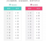 中国首份姓名报告出炉 来看看哪些名字易重名 - News.Sina.com.Cn