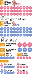 四川父母最爱给宝宝取这些名 看看你家宝宝重名没？ - Sichuan.Scol.Com.Cn