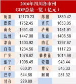 2016年四川21市州GDP“成绩单”出炉 - 中小企业局