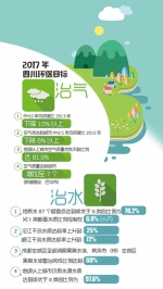 2017四川环保任务表公布 三大城市群分区管控大气污染 - 人民政府