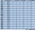 31省市区GDP公布：“3万亿俱乐部”成员增至9个 - News.Sina.com.Cn