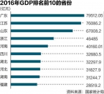 31省份GDP比拼：辽宁“大缩水” 多地富可敌国 - News.Sina.com.Cn