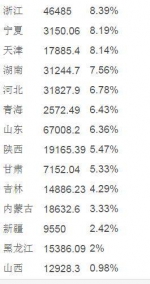31省份GDP比拼：辽宁“大缩水” 多地富可敌国 - News.Sina.com.Cn