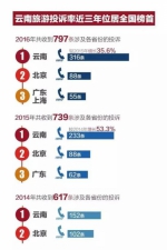 来源：人民网旅游3·15投诉平台 - News.Sina.com.Cn
