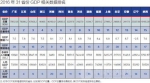 31省份GDP增速比拼:重庆居首 仅辽宁为负增长 - News.Sina.com.Cn