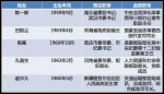 媒体解析今年中央和地方人事互调:60后成主力 - News.Sina.com.Cn