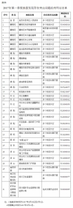 四川省人民政府办公厅关于2017年第一季度全省政府网站抽查情况的通报 - 药监所