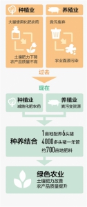 四川农业供给侧结构性改革调研：种养结合 农业绿色升级 - 人民政府