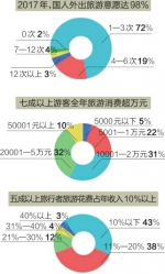 中国旅游者意愿调查:人均预算上万 最想去滇川琼 - 四川日报网