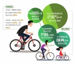 回归“慢行王国” 成都建798公里自行车专用道 - 四川日报网