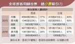 过去两年港台两地旅客人数统计 - News.Sina.com.Cn