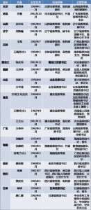 近期14省份22名省委常委履新 异地调任频繁 - Sc.Chinanews.Com.Cn