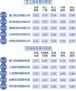 中国民航服务测评报告出炉 双流机场综合第三 - 四川日报网