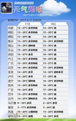 四川盆地晴天模式又双叒开启 最高温再次逼近30度 - Sc.Chinanews.Com.Cn