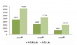 国考3年来最大规模补录 最缺人的是这个部门 - News.Sina.com.Cn