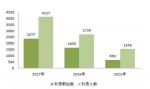 “国考”启动三年来最大规模补录 基层职位占93% - Sc.Chinanews.Com.Cn