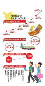 四川旅游6年之变:收入增3倍 5A级景区增至12个 - 四川日报网
