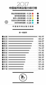 中国新一线城市排名出炉 成都杭州武汉领衔 - News.Sina.com.Cn