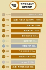 这类建筑全球最长最高纪录超一半在中国 - News.Sina.com.Cn