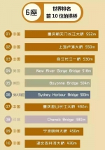 这类建筑全球最长最高纪录超一半在中国 - News.Sina.com.Cn