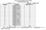 四川今年将招200名幼教免费师范生 今起至16日报名填志愿 - 扶贫与移民