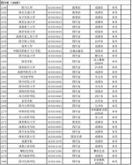 填志愿必备!教育部发布全国高校最新名单 四川109所 - Sc.Chinanews.Com.Cn