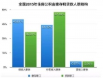 数据来源：全国住房公积金2015年年度报告 - News.Sina.com.Cn