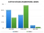 数据来源：北京住房公积金2016年年度报告 - News.Sina.com.Cn