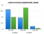 数据来源：上海市住房公积金2016年年度报告 - News.Sina.com.Cn