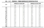 5月份70城房价数据出炉 深圳房价降幅最大(表) - News.Sina.com.Cn