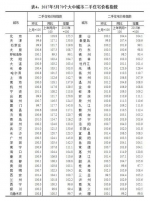 5月份70城房价数据出炉 深圳房价降幅最大(表) - News.Sina.com.Cn