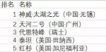 此次超算前五排名 - News.Sina.com.Cn