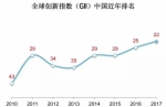 中国创新指数再创新高 这些领域中国领跑全球 - News.Sina.com.Cn